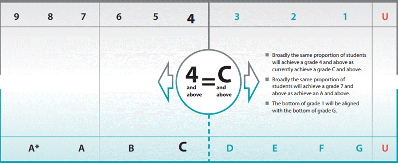 Changes to the grade system